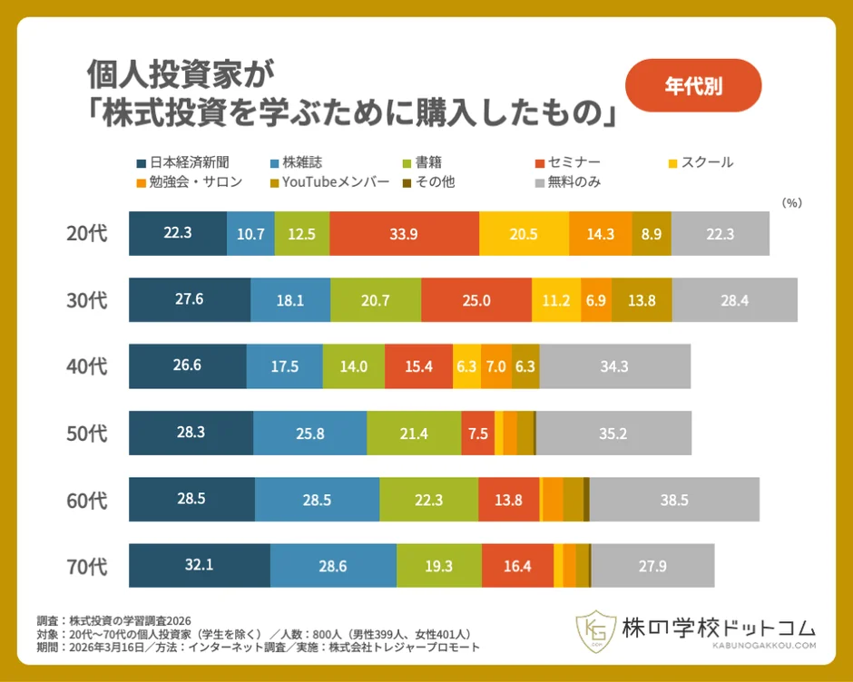 個人投資家が「株式投資を学ぶために購入したもの」年代別