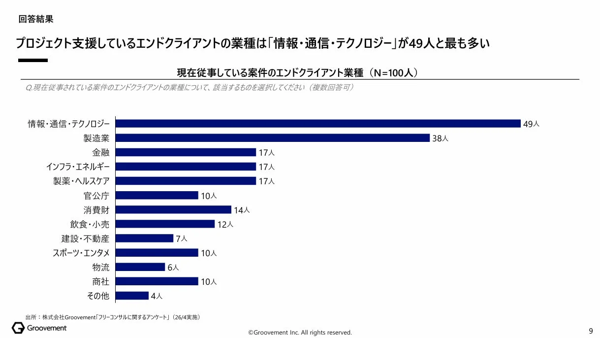 従事している案件のエンドクライアントの業種