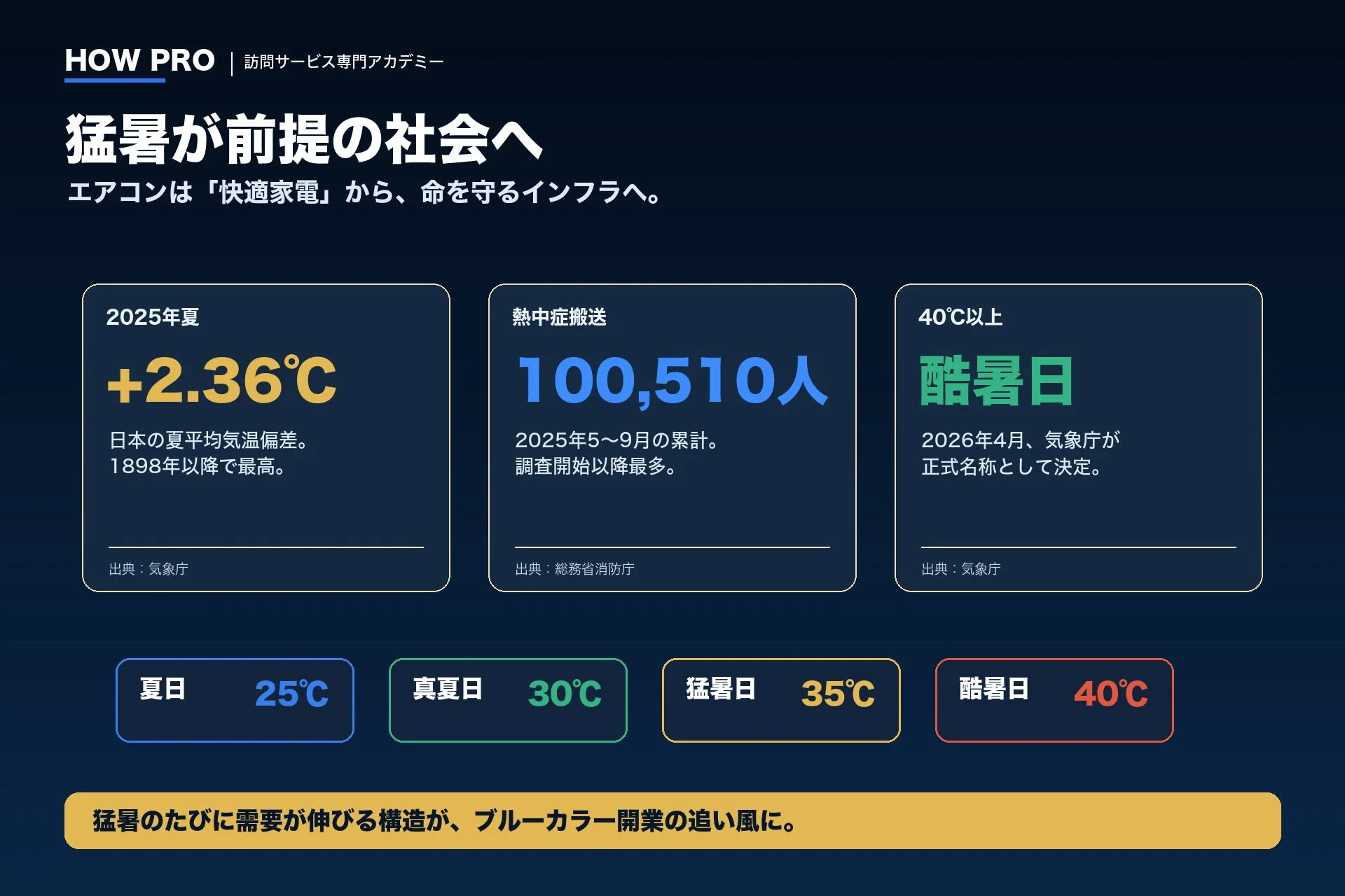 HOW PRO | 訪問サービス専門アカデミー