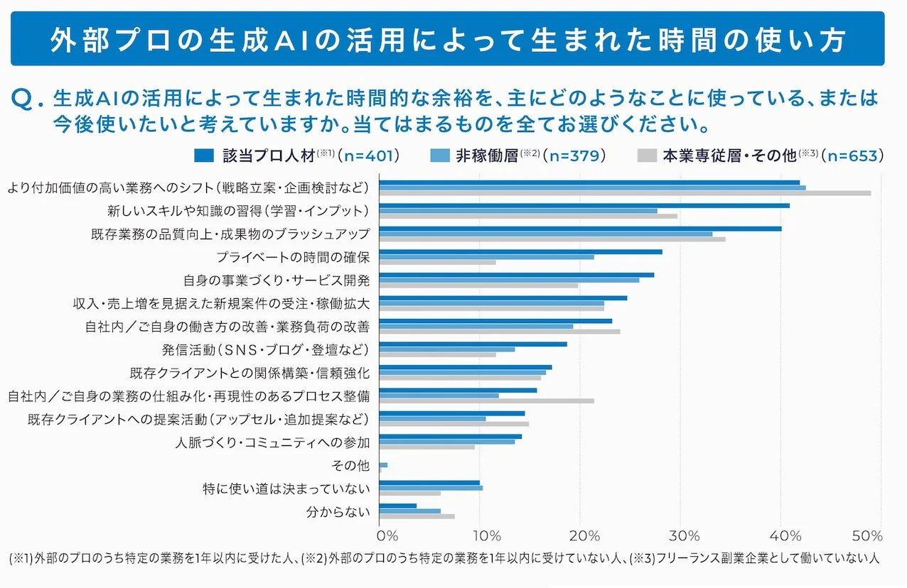外部プロの生成AIの活用によって生まれた時間の使い方