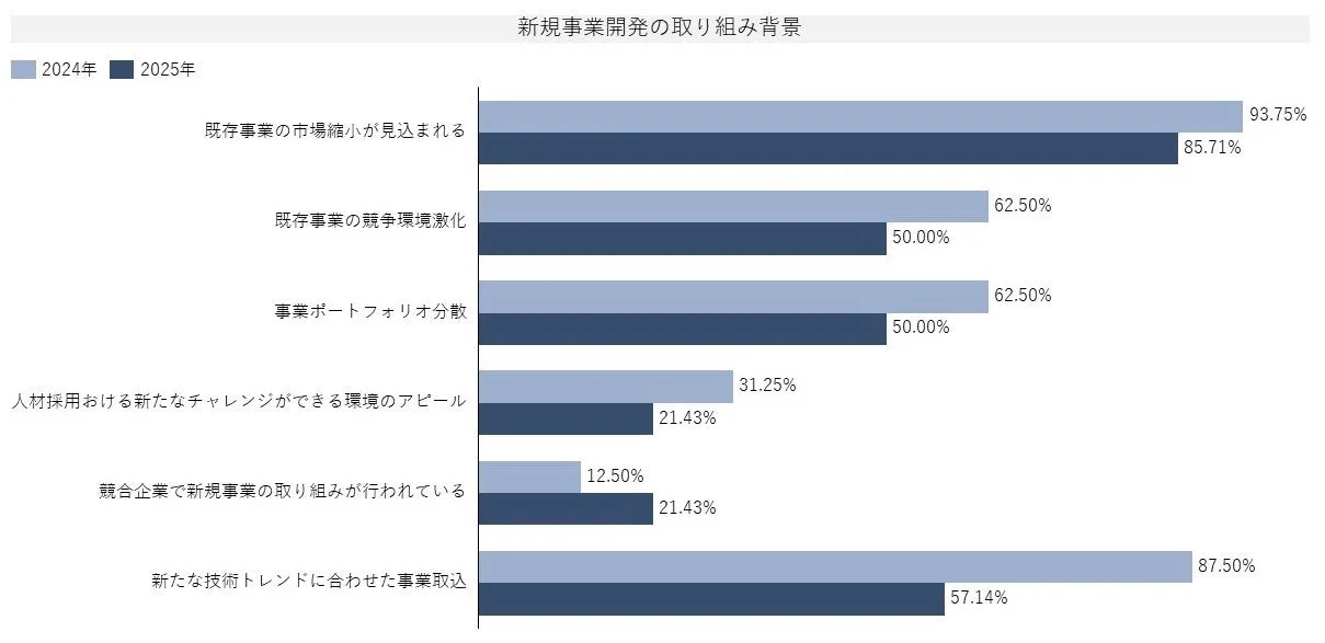 新規事業開発の取り組み背景