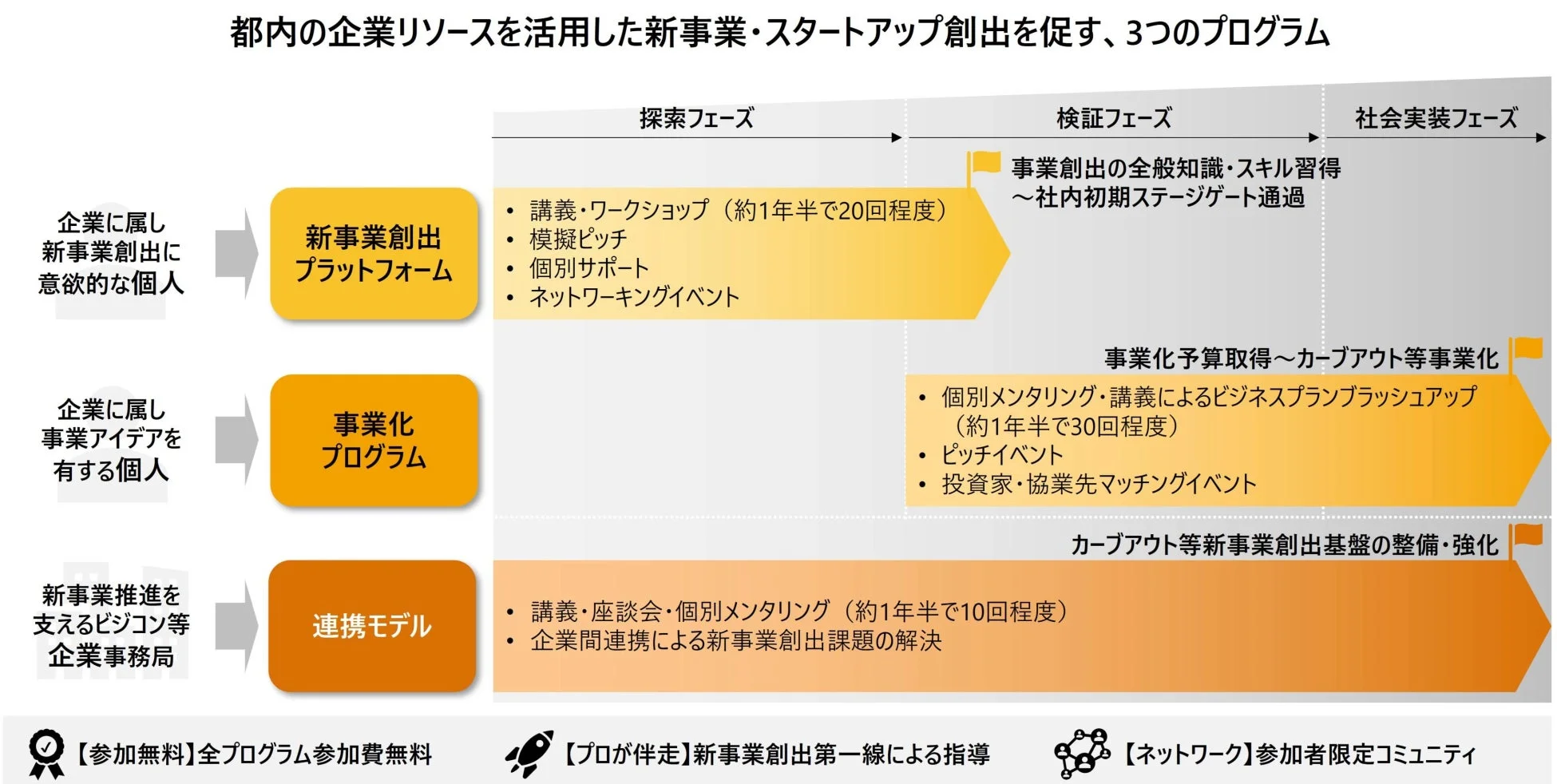 GEMStartup TOKYOの3つのプログラム概要