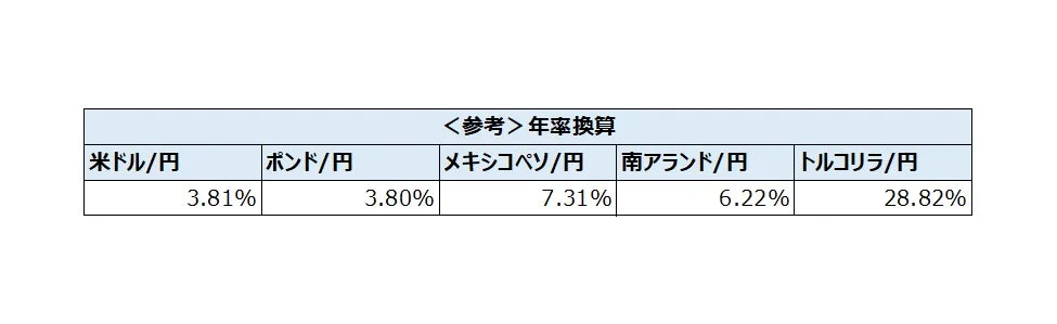 年率換算 米ドル/円 3.81% ポンド/円 3.80% メキシコペソ/円 7.31% 南アランド/円 6.22% トルコリラ/円 28.82%