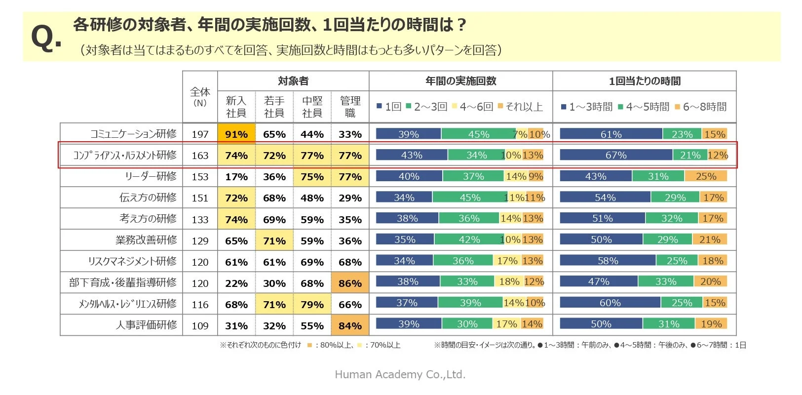 各研修の対象者、実施回数、時間