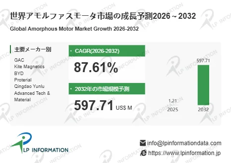 世界アモルファスモータ市場の成長予測