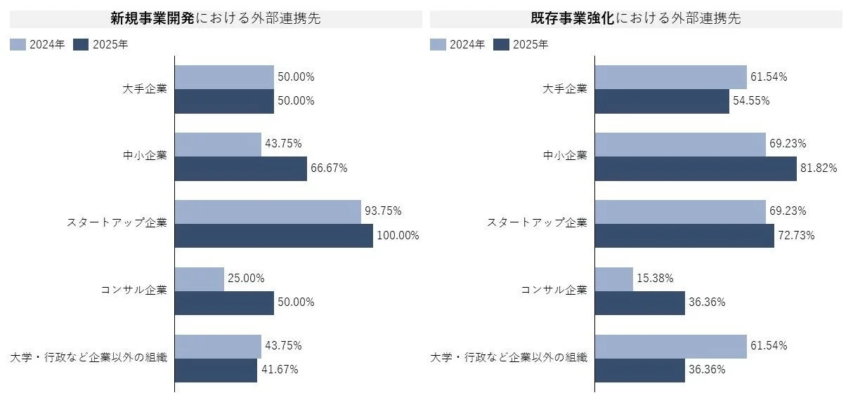 新規事業開発・既存事業強化における外部連携先
