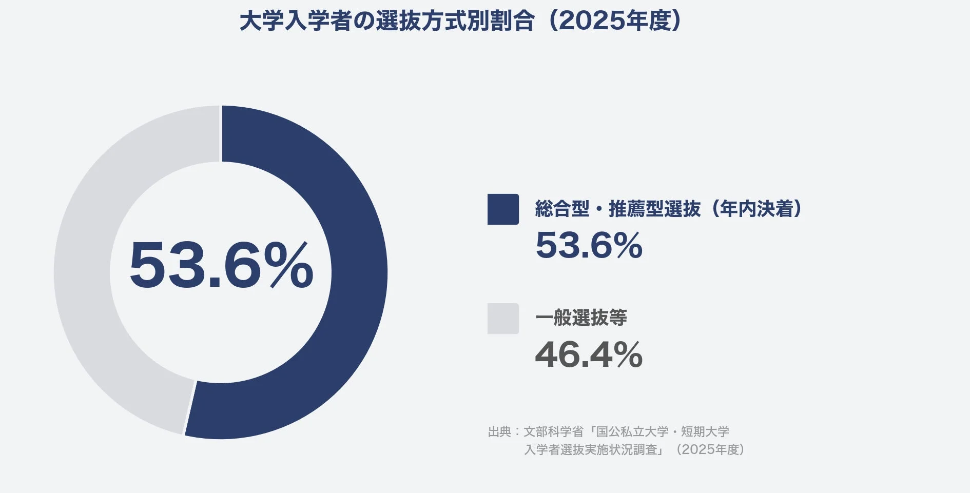 大学入学者の選抜方式別割合