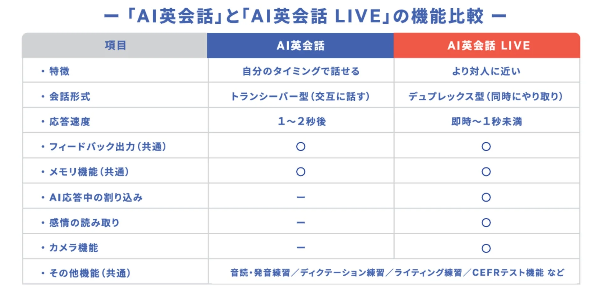 AI英会話とAI英会話 LIVEの機能比較