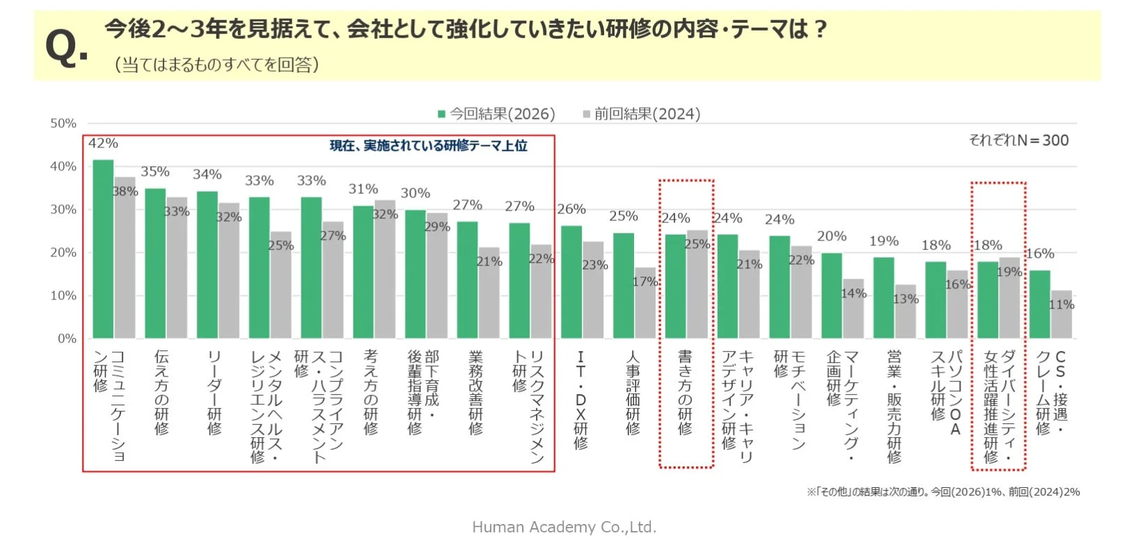 今後強化したい研修テーマ