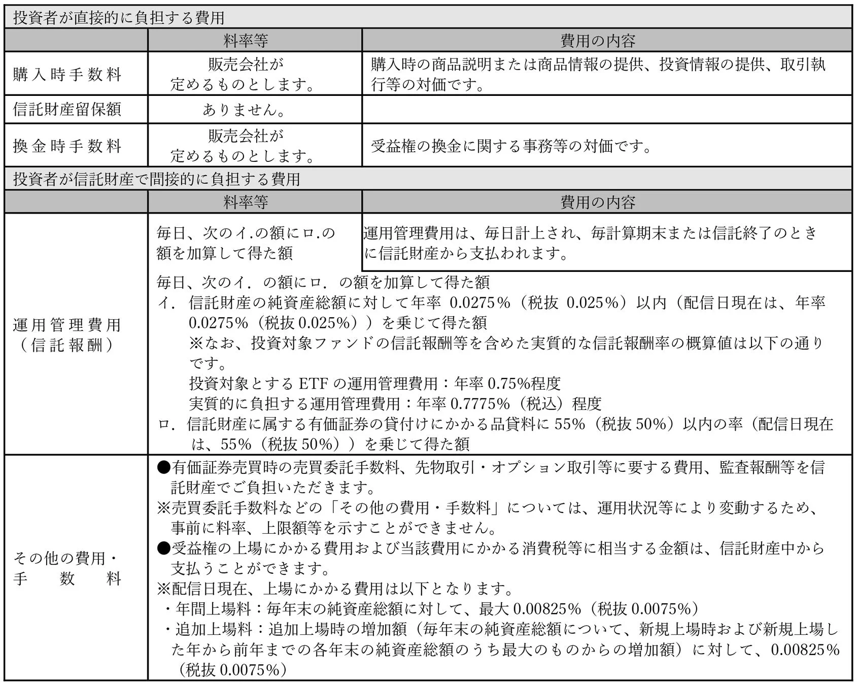 投資信託に関する費用をまとめた表