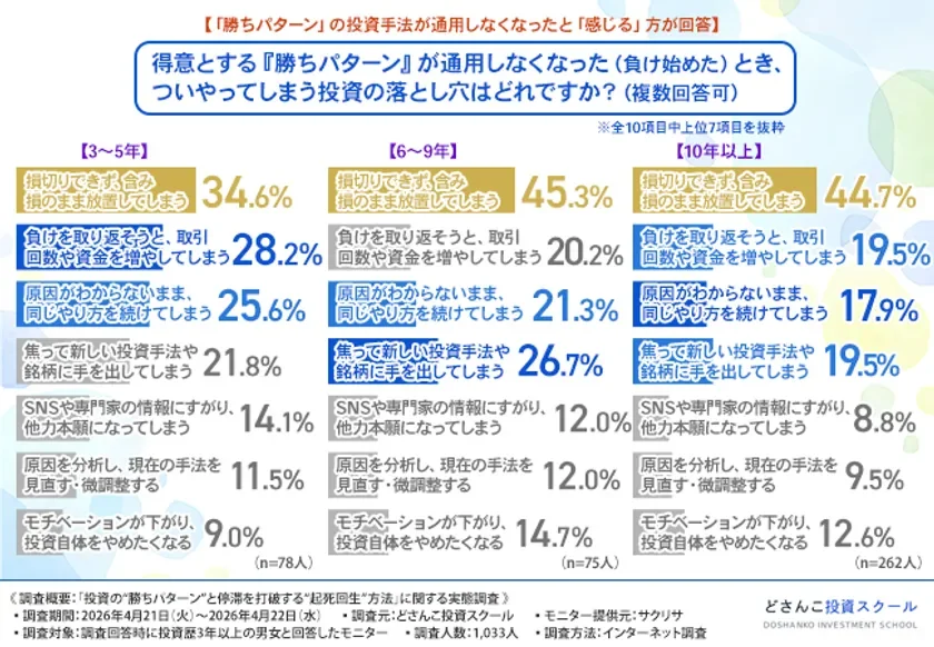 得意な勝ちパターンが通用しなくなった時に陥る落とし穴