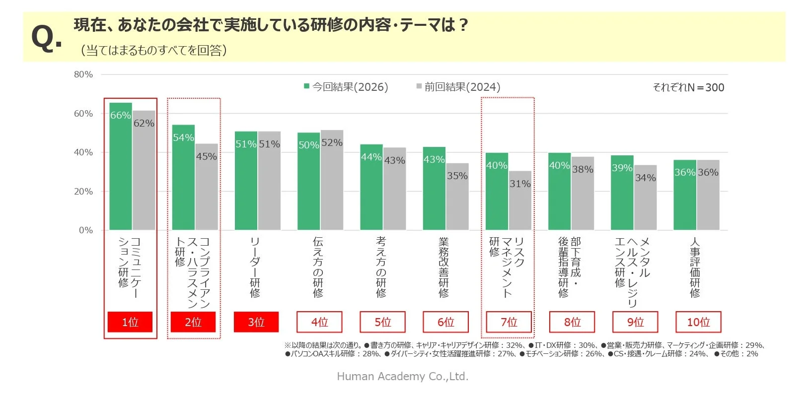 実施している研修テーマ