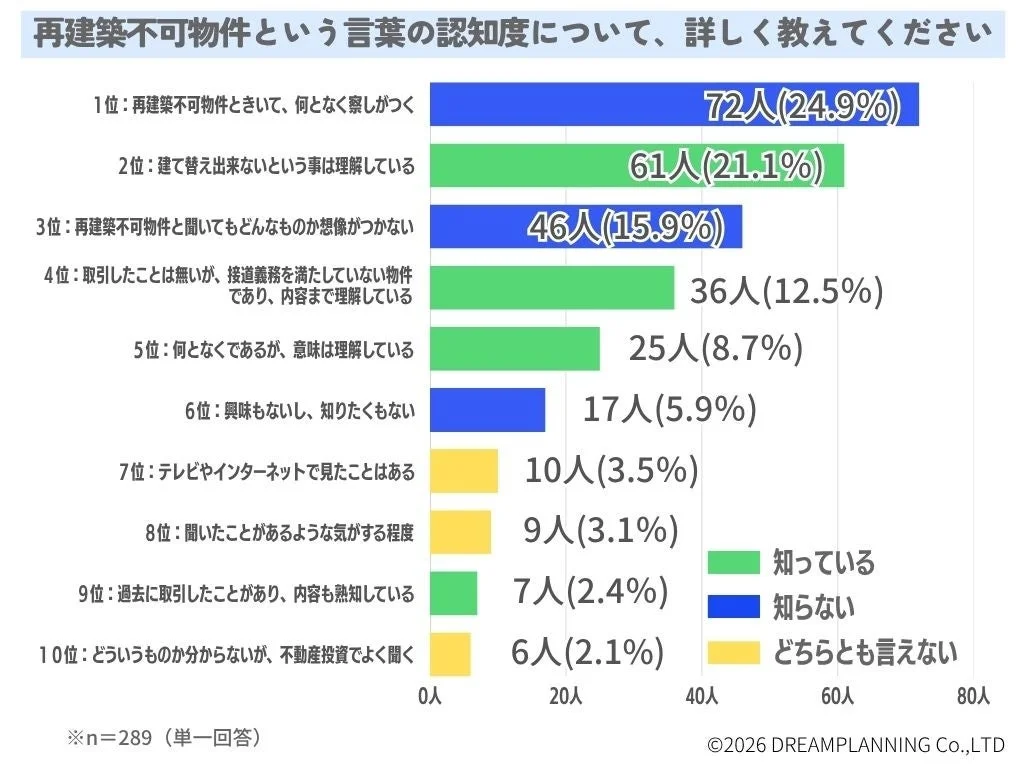 再建築不可物件という言葉の認知度について、詳しく教えてください