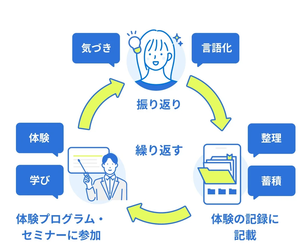 学習サイクル図