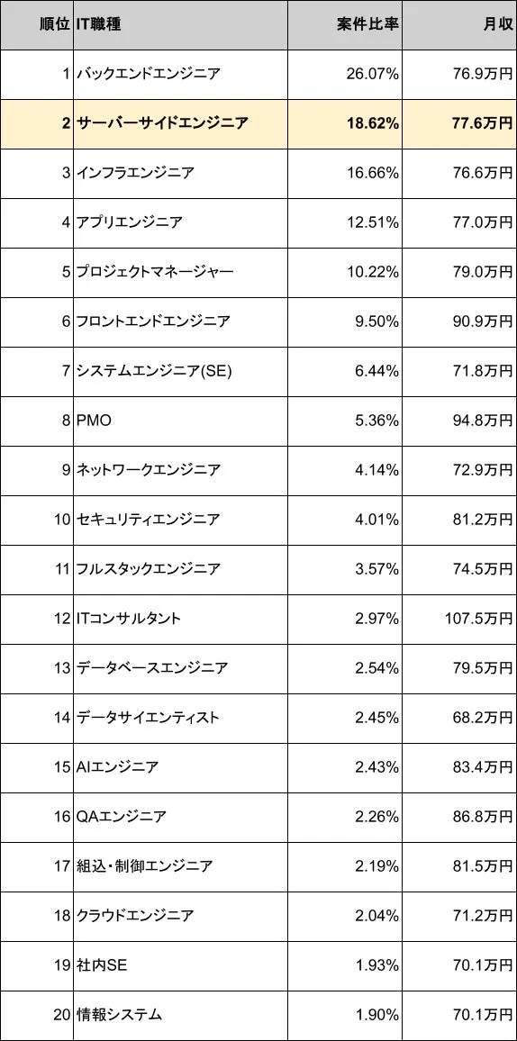 IT職種 案件比率 月収 ランキング