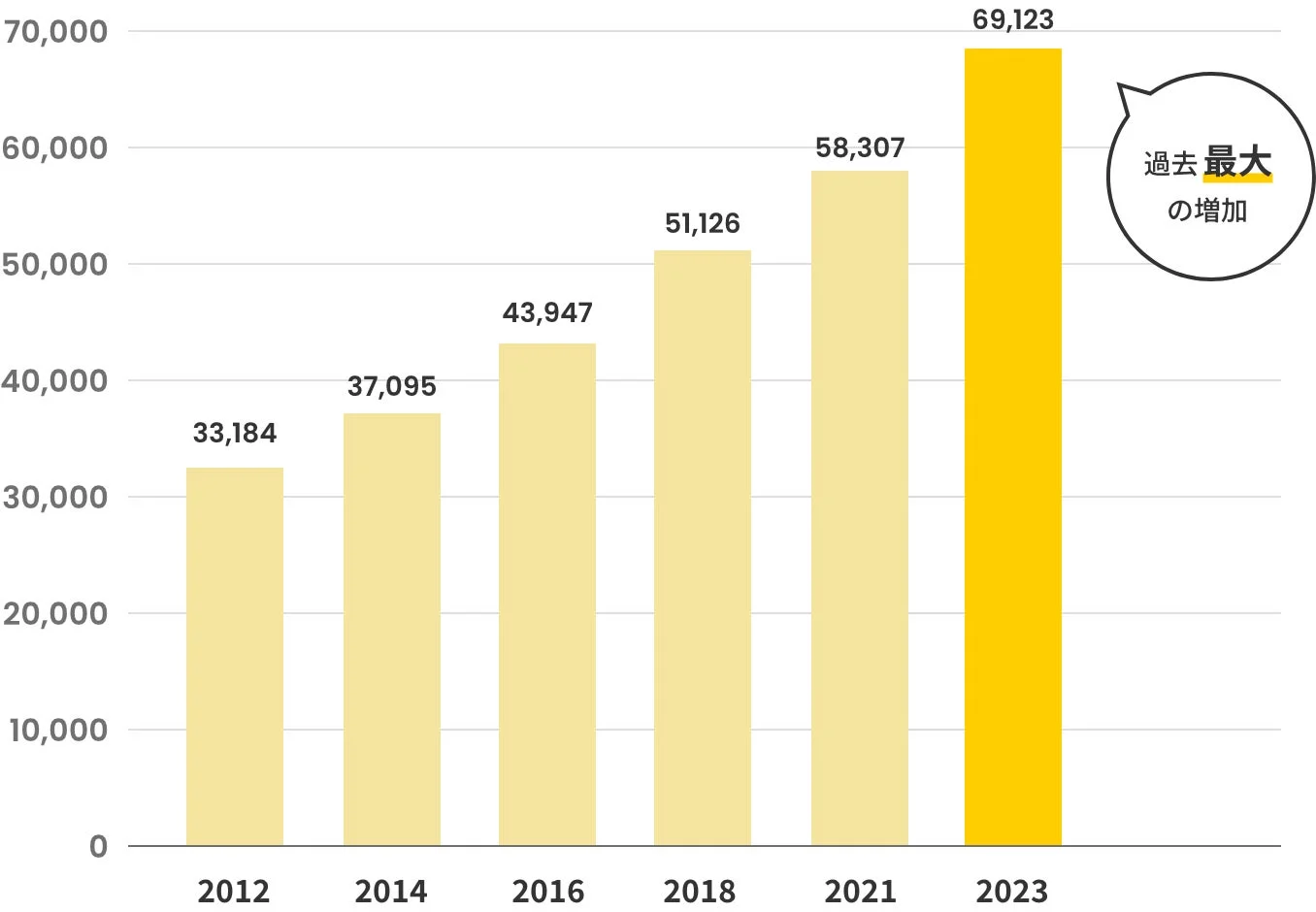 この棒グラフは2012年から2023年までの数値の推移を示しており、一貫して増加傾向にあります。2012年の33,184から始まり、2023年には69,123に達し、「過去最大の増加」と強調されています。