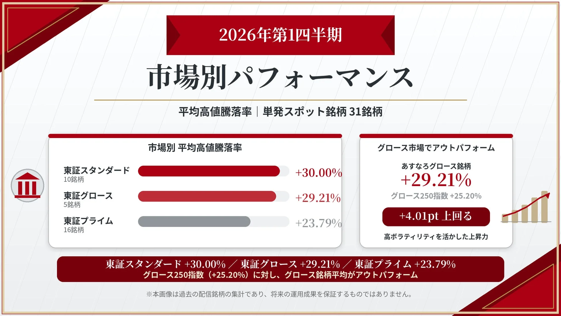 2026年第1四半期 市場別パフォーマンス