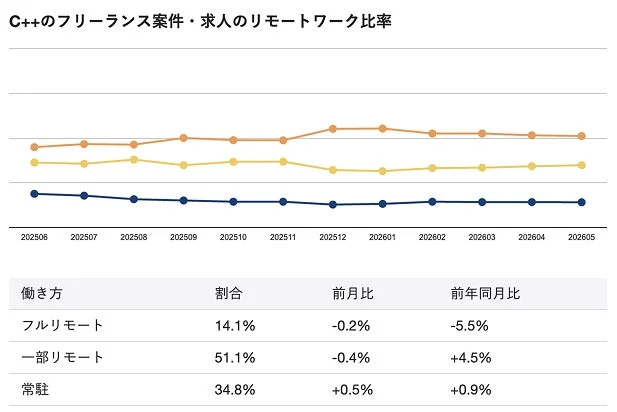 C++のフリーランス案件・求人のリモートワーク比率
