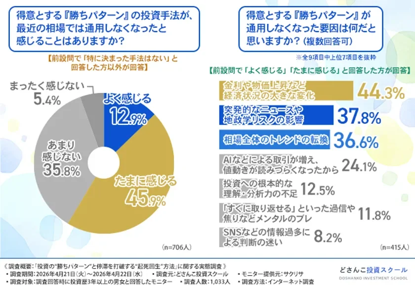 得意な投資手法が通用しなくなったと感じるか、その要因