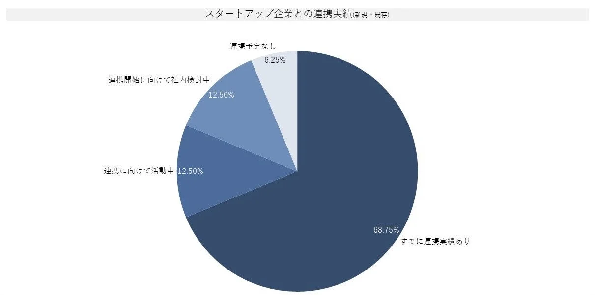 スタートアップ企業との連携実績(新規・既存)