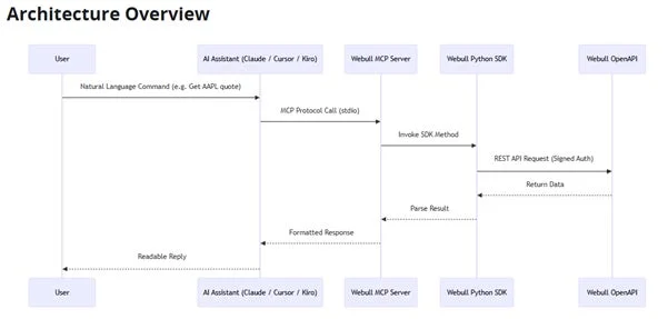 Webull MCP Serverのアーキテクチャ概要図