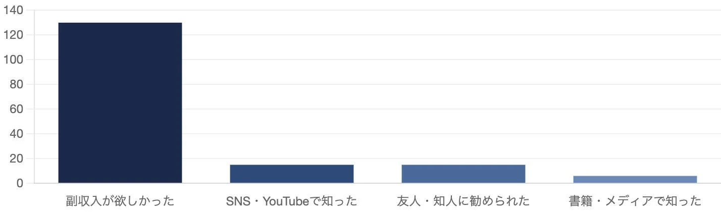 FXを始めたきっかけ