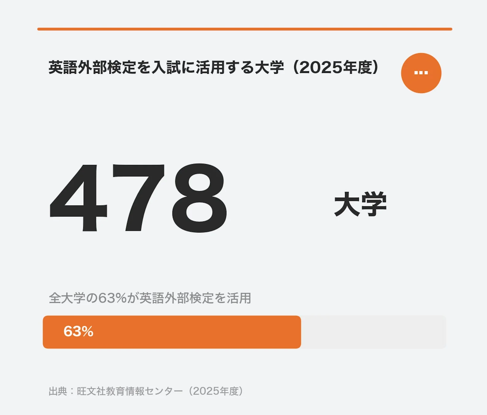 英語外部検定を大学入試に活用する割合