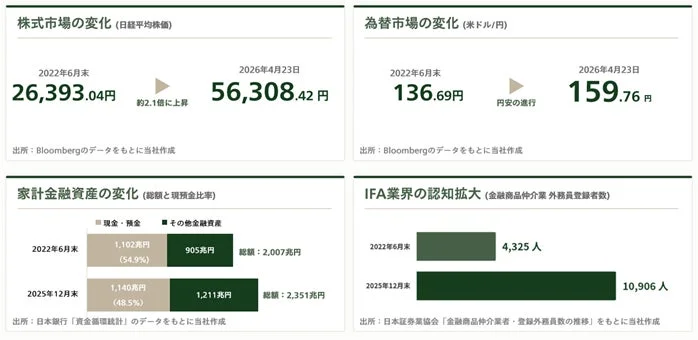株式市場、為替市場、家計金融資産、IFA業界の4つの金融指標について、2022年と2025年/2026年の比較データを示すグラフ集