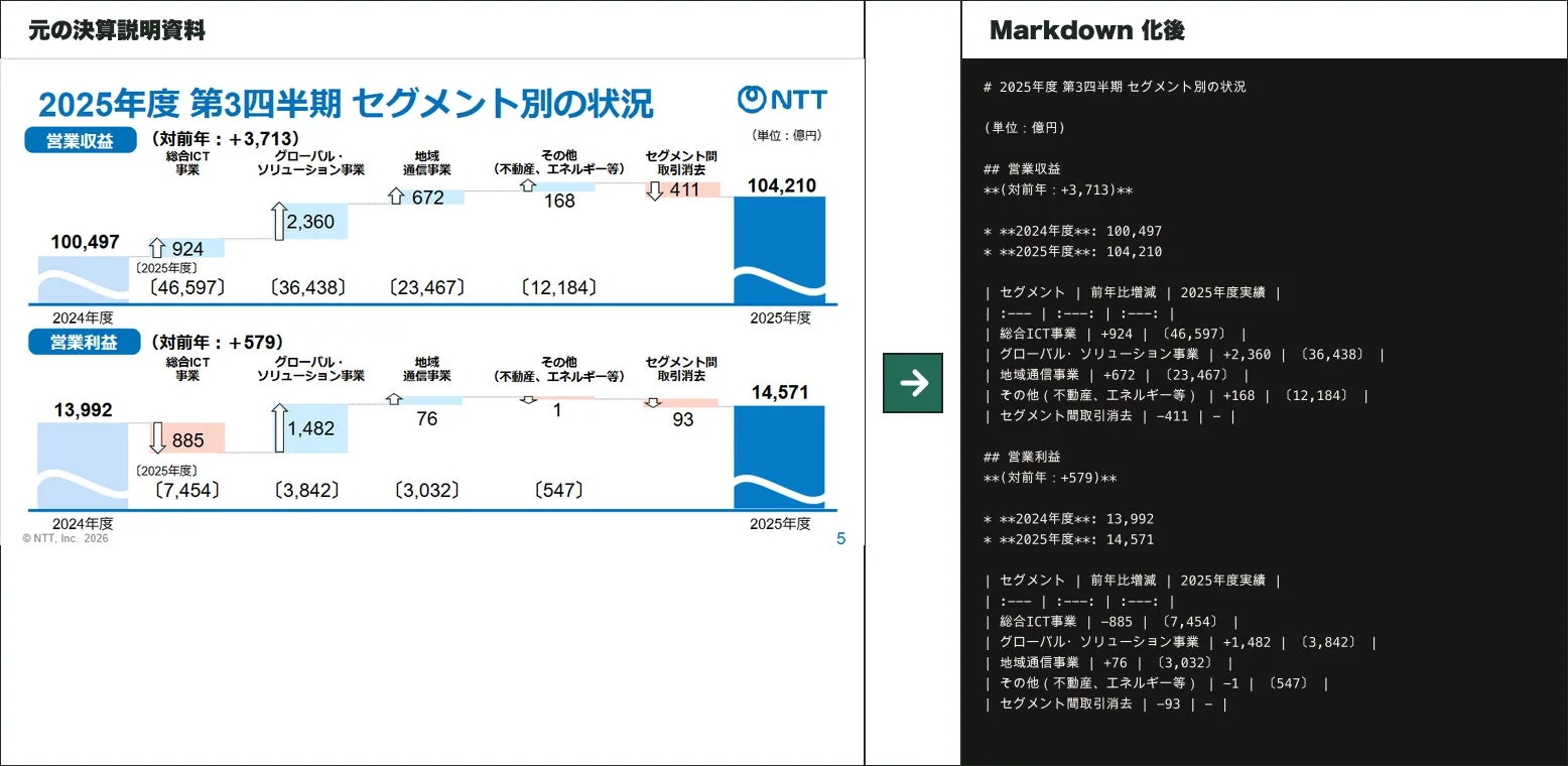NTTの決算セグメント別状況のMarkdown表示例