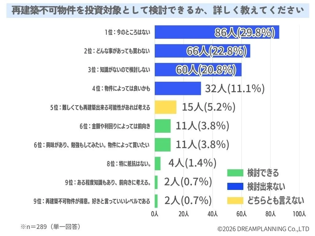 再建築不可物件を投資対象として検討できるか、詳しく教えてください