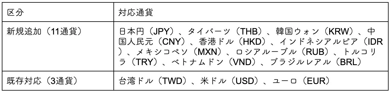 この画像は、新規追加された11通貨と既存の対応通貨3種類を一覧で示す表です。日本円、米ドル、ユーロを含む主要な国際通貨が区分ごとに列挙されており、それぞれの通貨コードも記載されています。