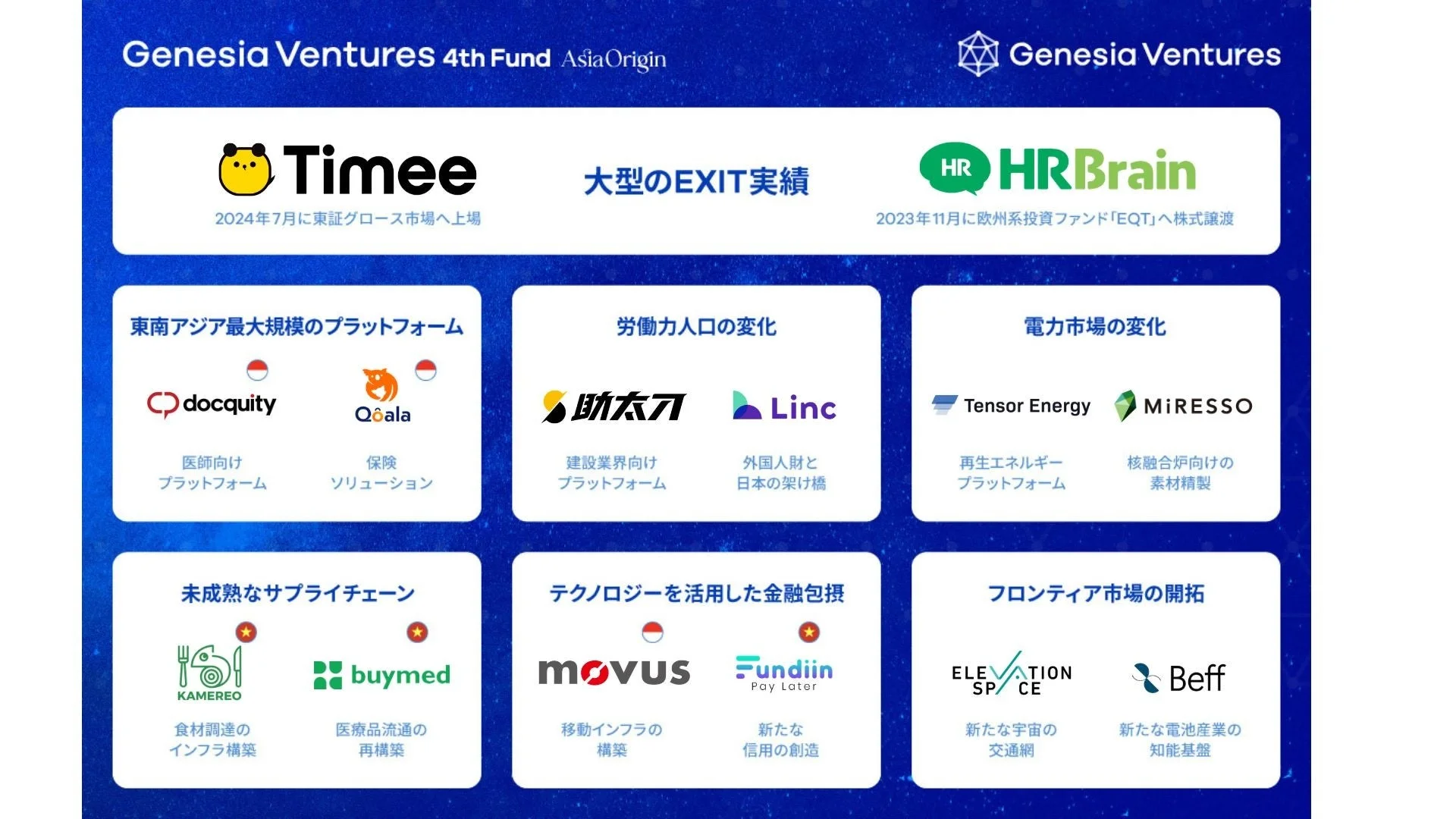 Genesia Ventures 4th Fund Asia Originの投資先企業
