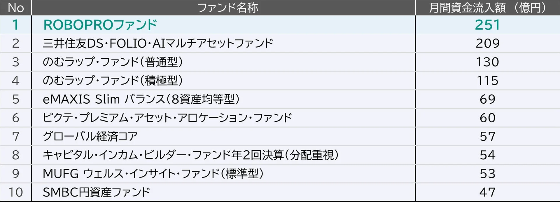 4月の月間資金流入額ランキング