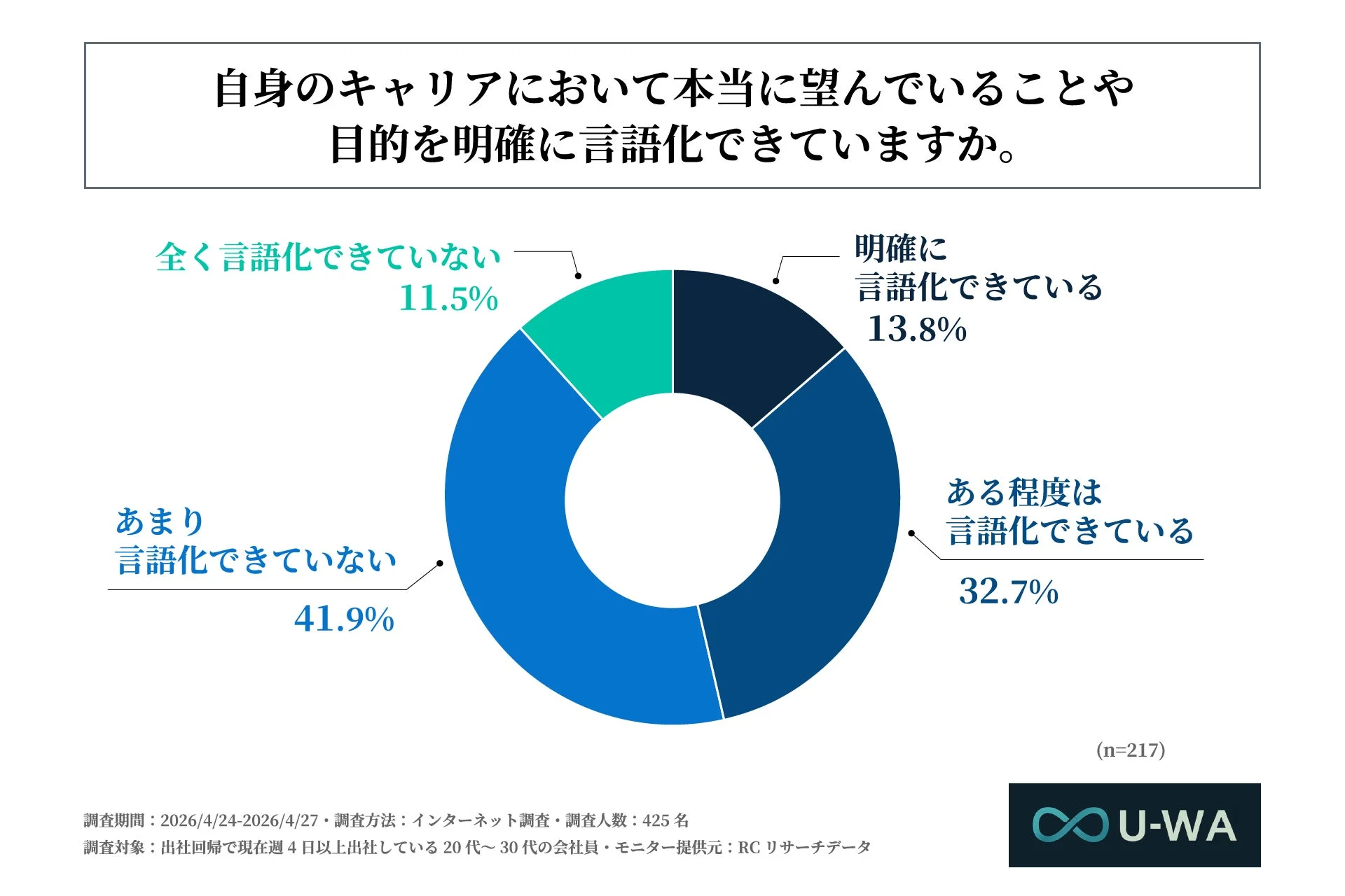 大型連休明けに明確な理由なく会社を辞めたいと感じることがあると回答した会社員が、自身のキャリアにおいて本当に望んでいることや目的を明確に言語化できているか