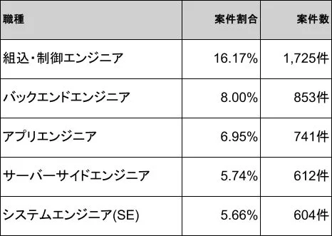 C++案件の職種