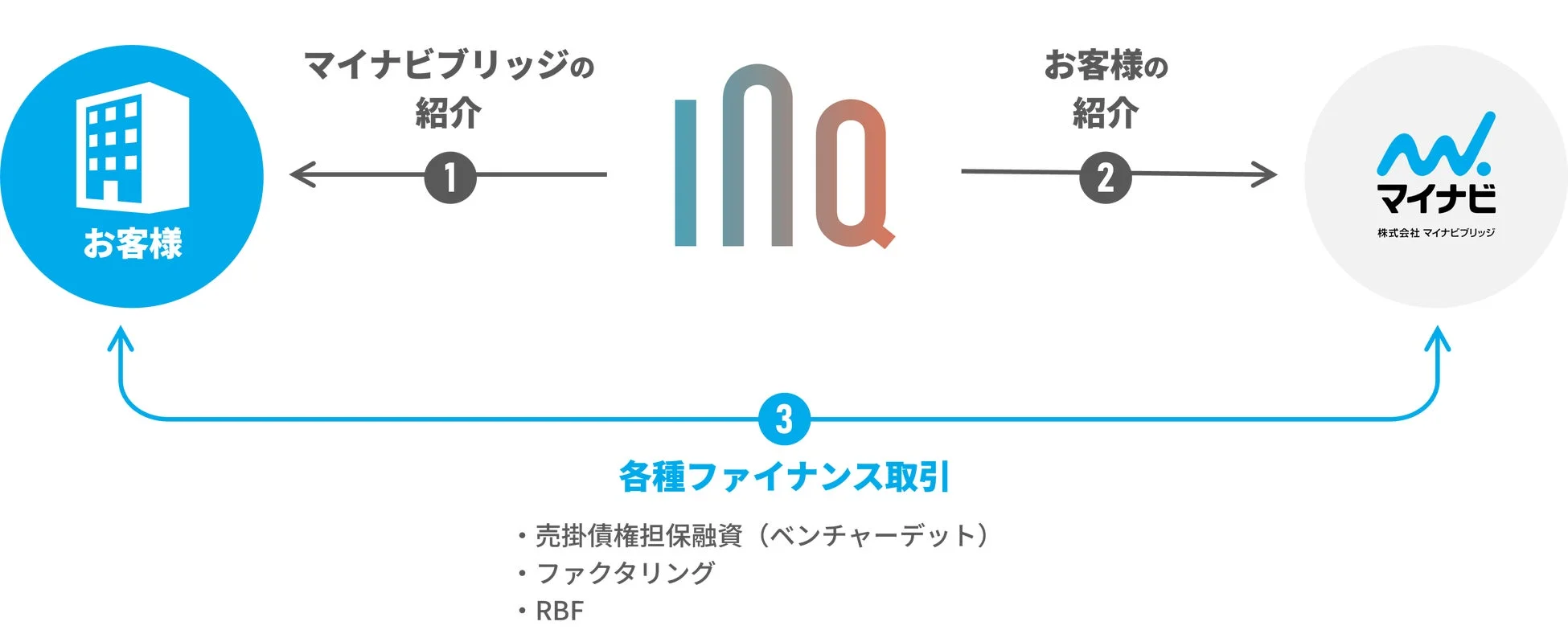 inQからマイナビブリッジへの顧客紹介とファイナンスの流れ