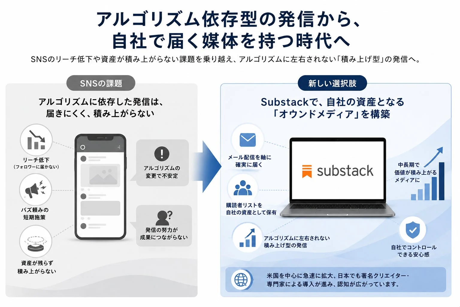 アルゴリズム依存型 の発信から、自社で届く媒体を持つ時代へ