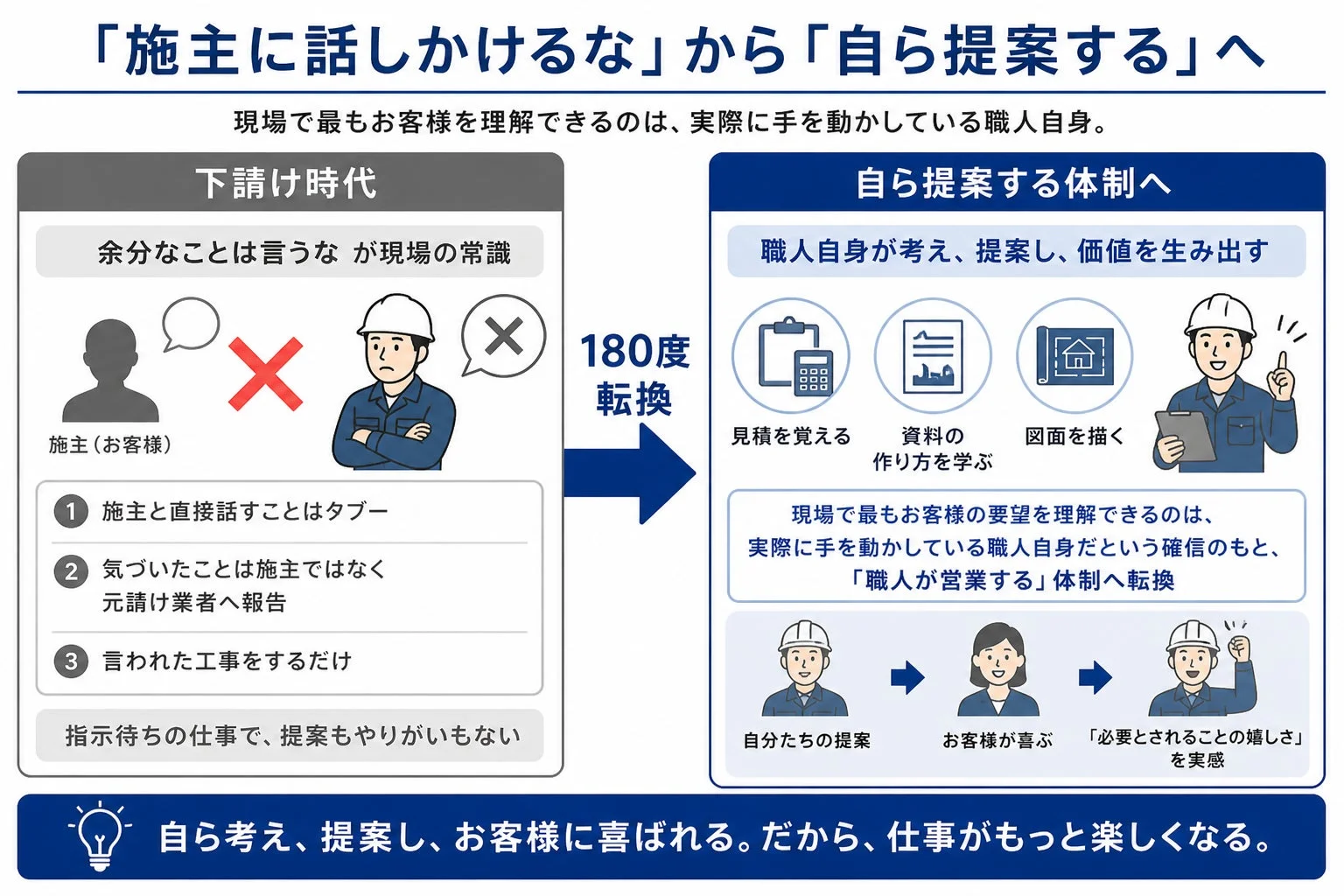 職人の意識改革