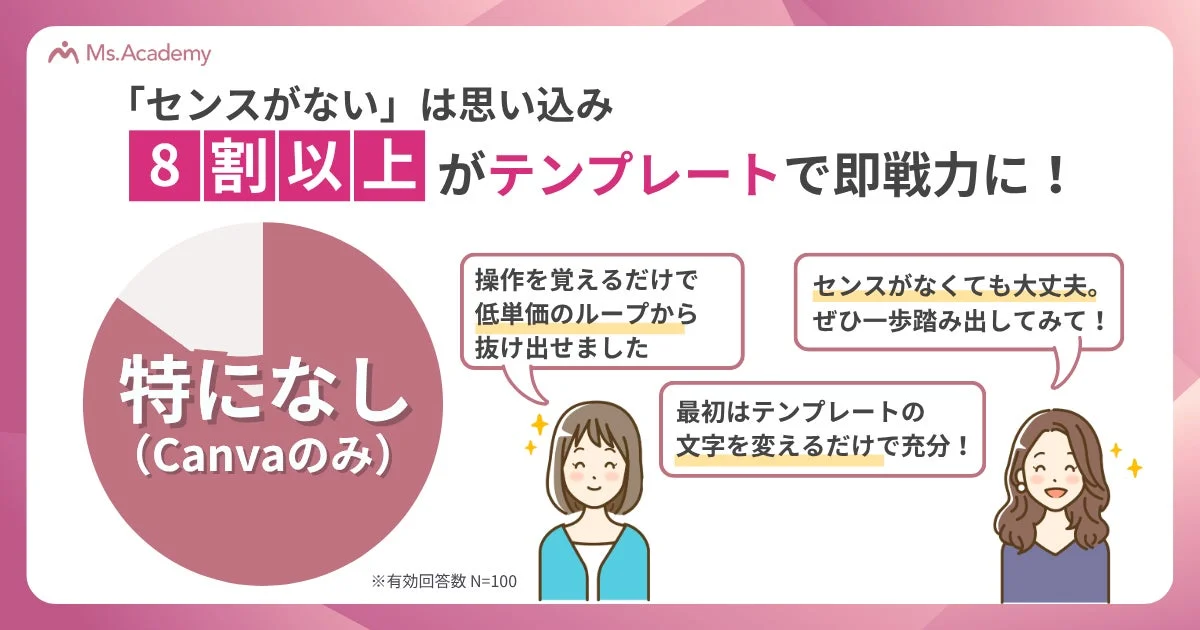 「センスがない」は思い込み 8割以上がテンプレートで即戦力に！
