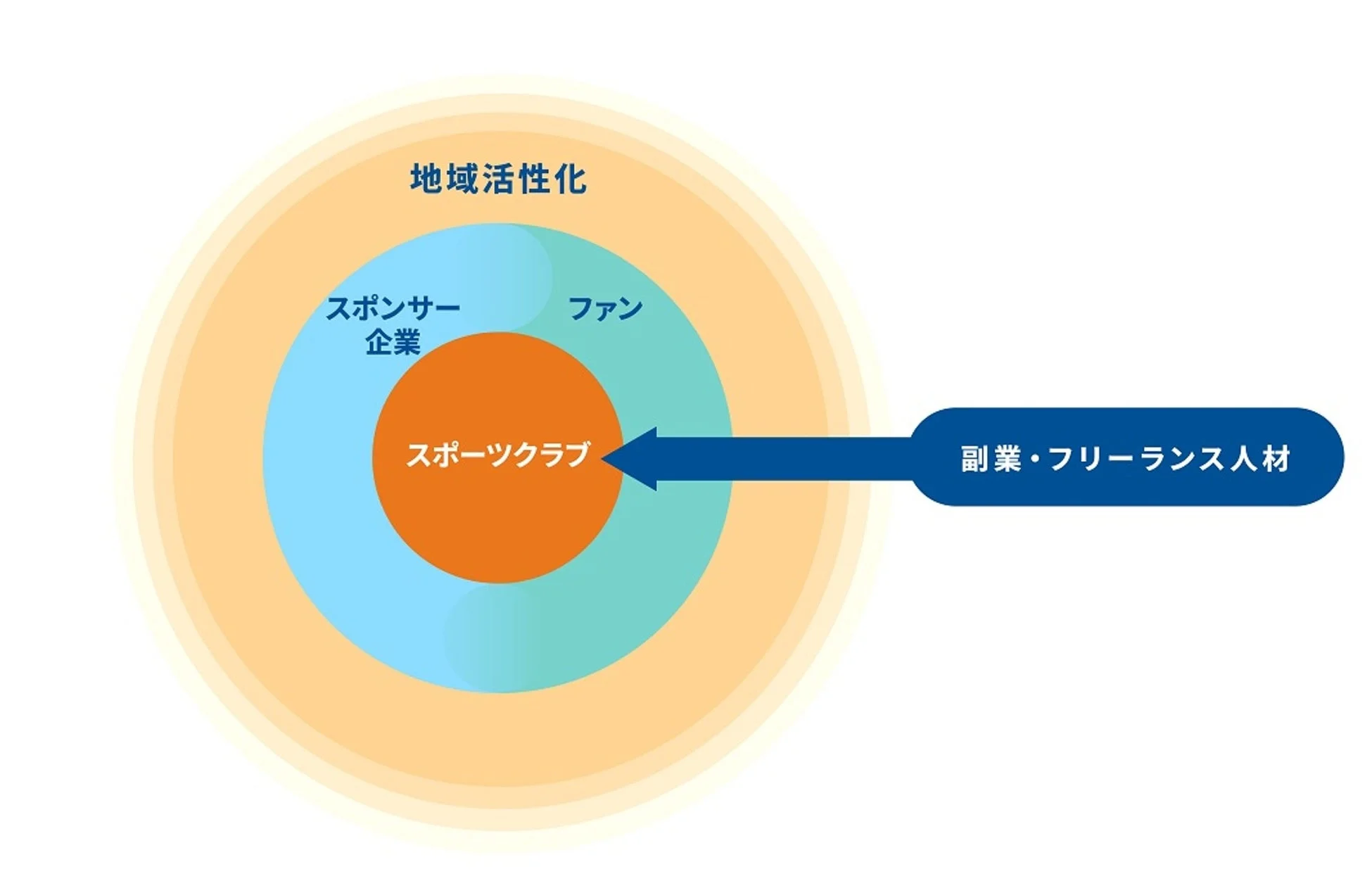 地域活性化を支える関係性