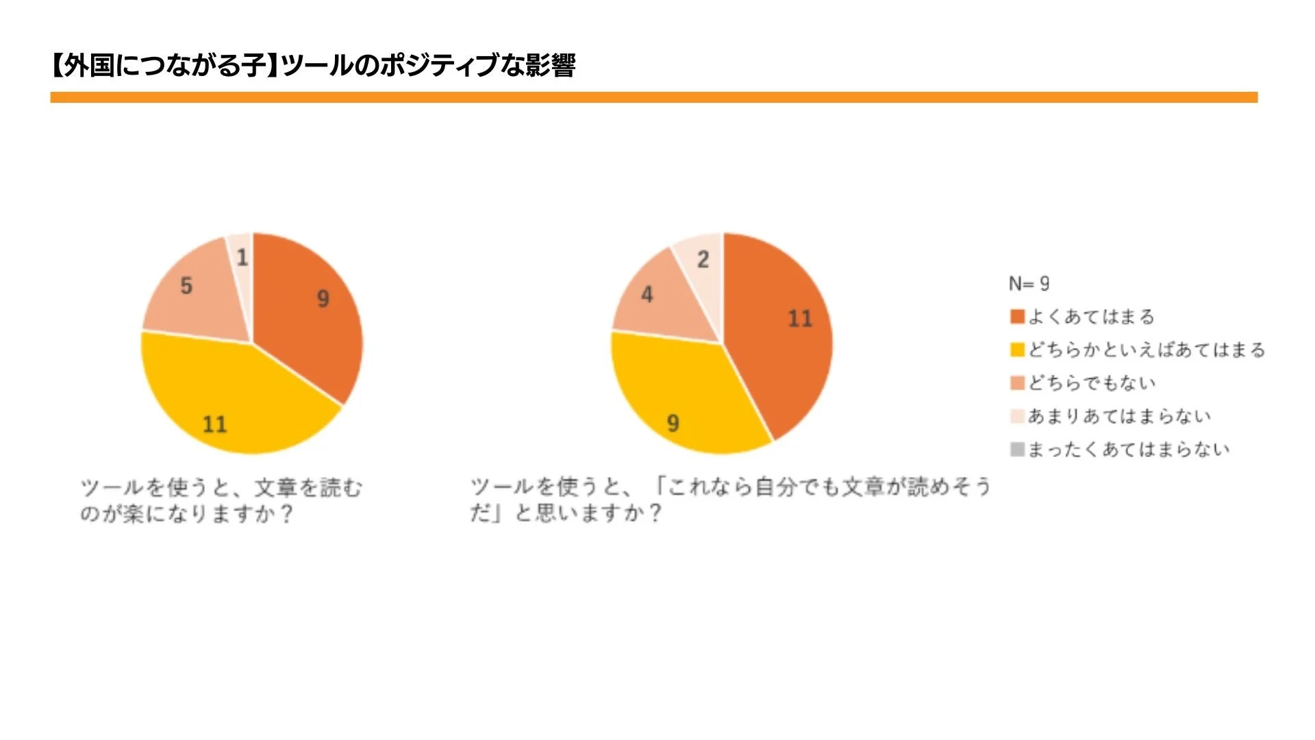 外国につながる子向けのツールが読解に与えるポジティブな影響に関するアンケート結果を円グラフで示しています。ツール使用で文章を読むのが楽になり、自分で読めるという意識が高まることが分かります。