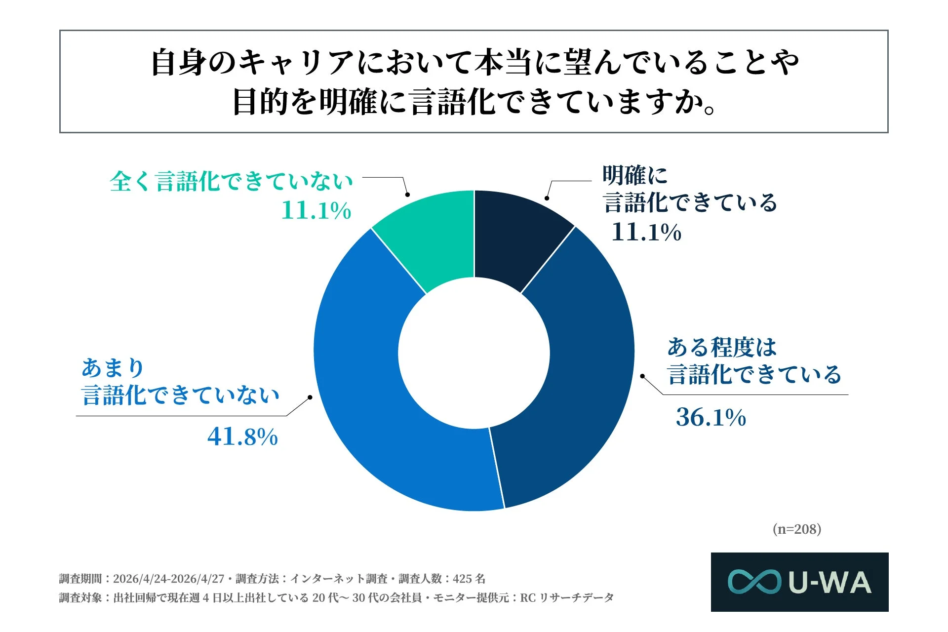 大型連休明けに明確な理由なく会社を辞めたいと感じることはないと回答した会社員が、自身のキャリアにおいて本当に望んでいることや目的を明確に言語化できているか