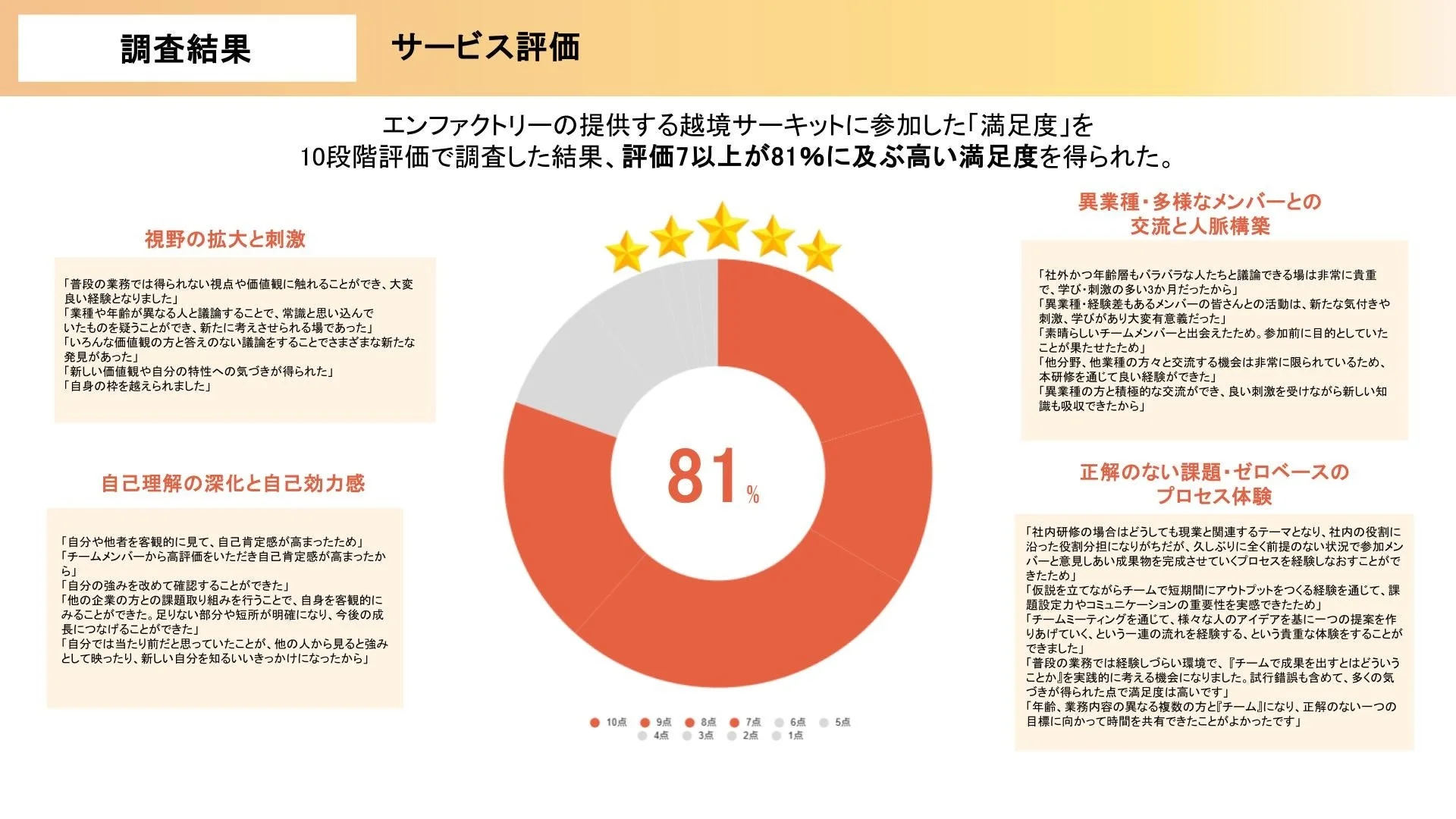 サービス評価 満足度81%