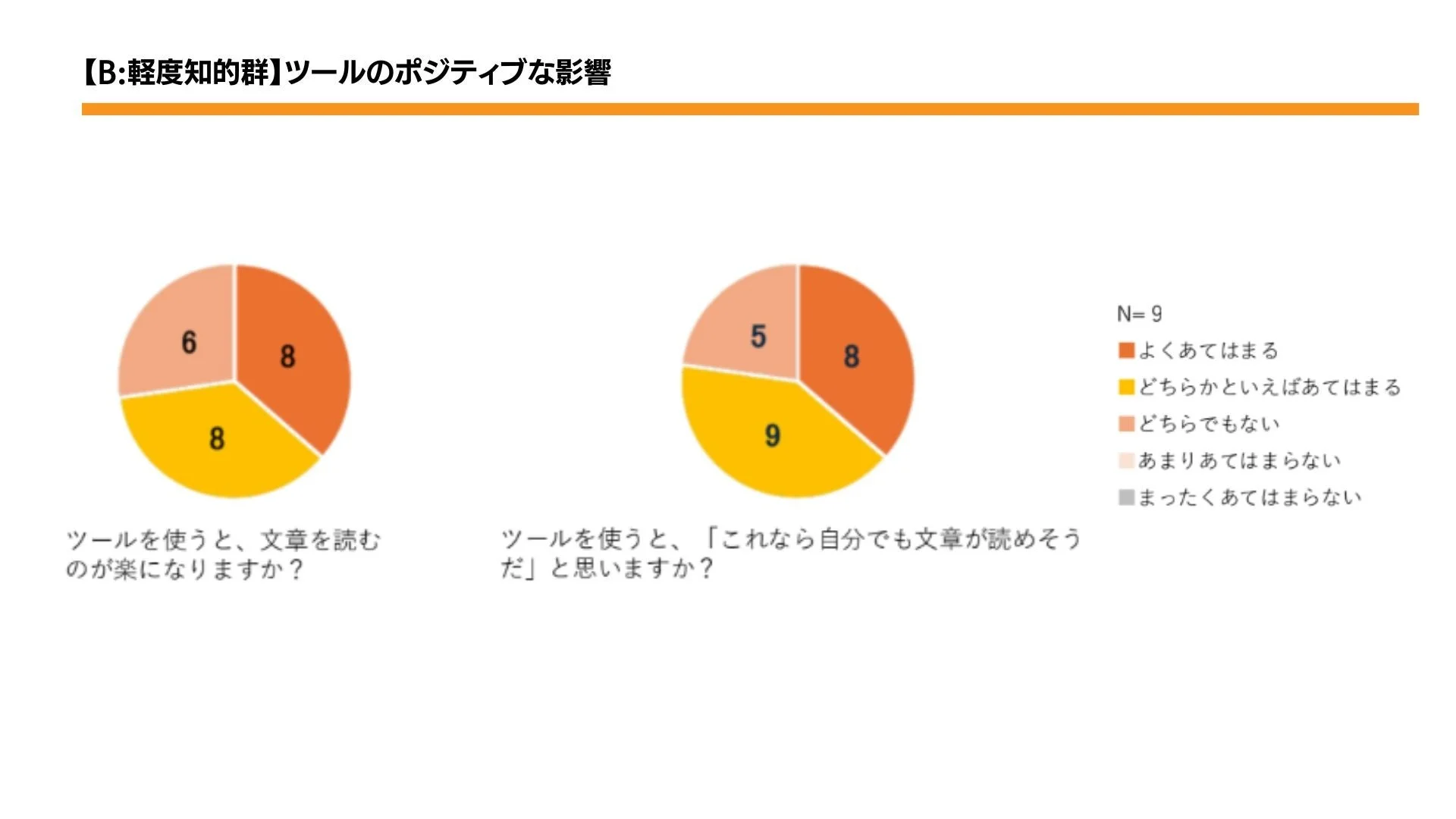 軽度知的群を対象としたツール利用に関するアンケート結果を2つの円グラフで示しています。ツールを使うことで「文章を読むのが楽になるか」、「自分で文章が読めそうか」という質問に対し、肯定的な回答が多く見られます。