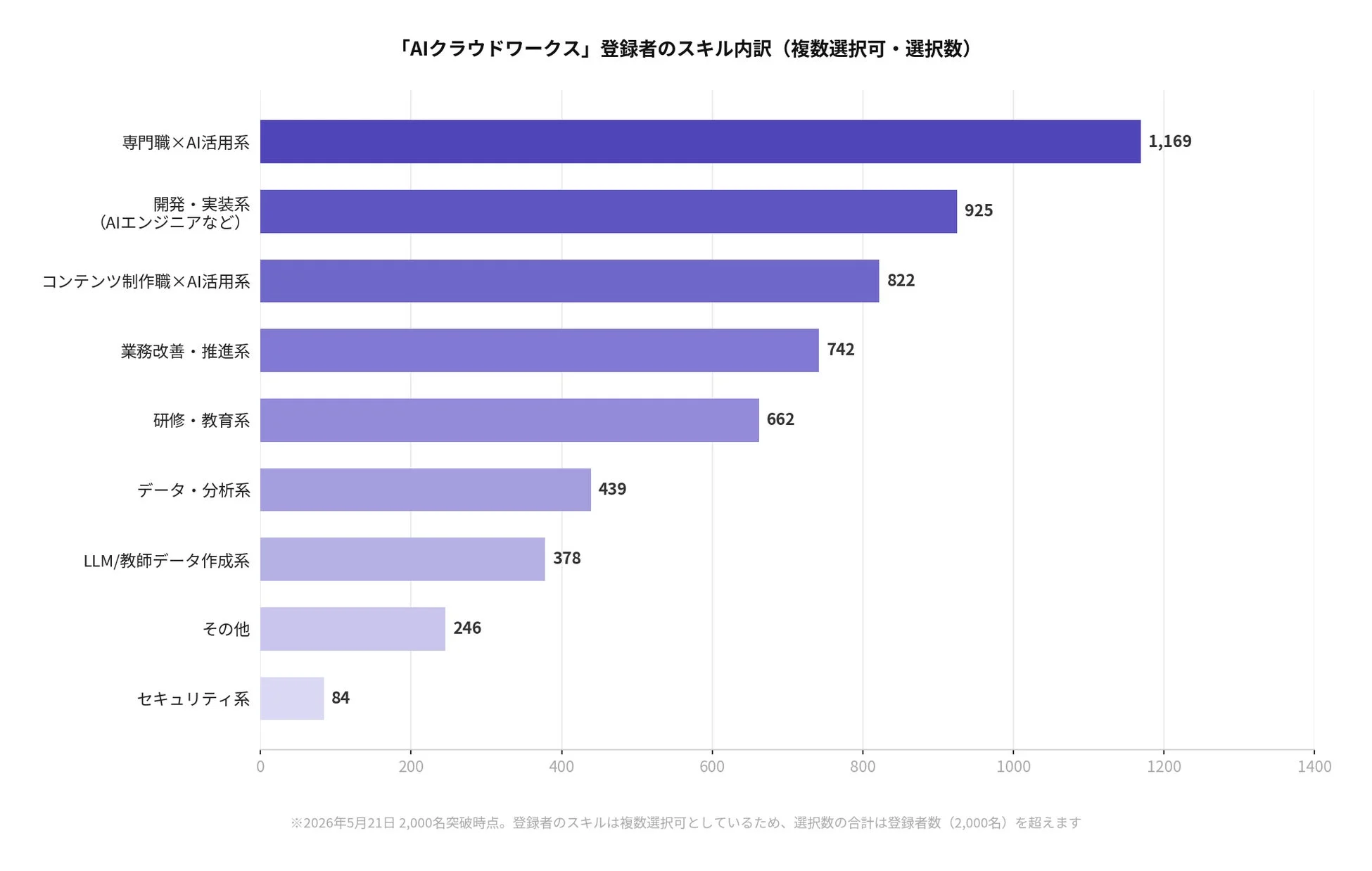AIクラウドワークス登録者のスキル内訳を示す棒グラフ