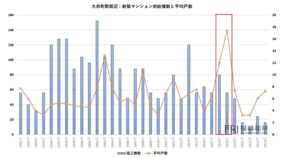 大井町駅周辺: 新築マンション供給棟数と平均戸数
