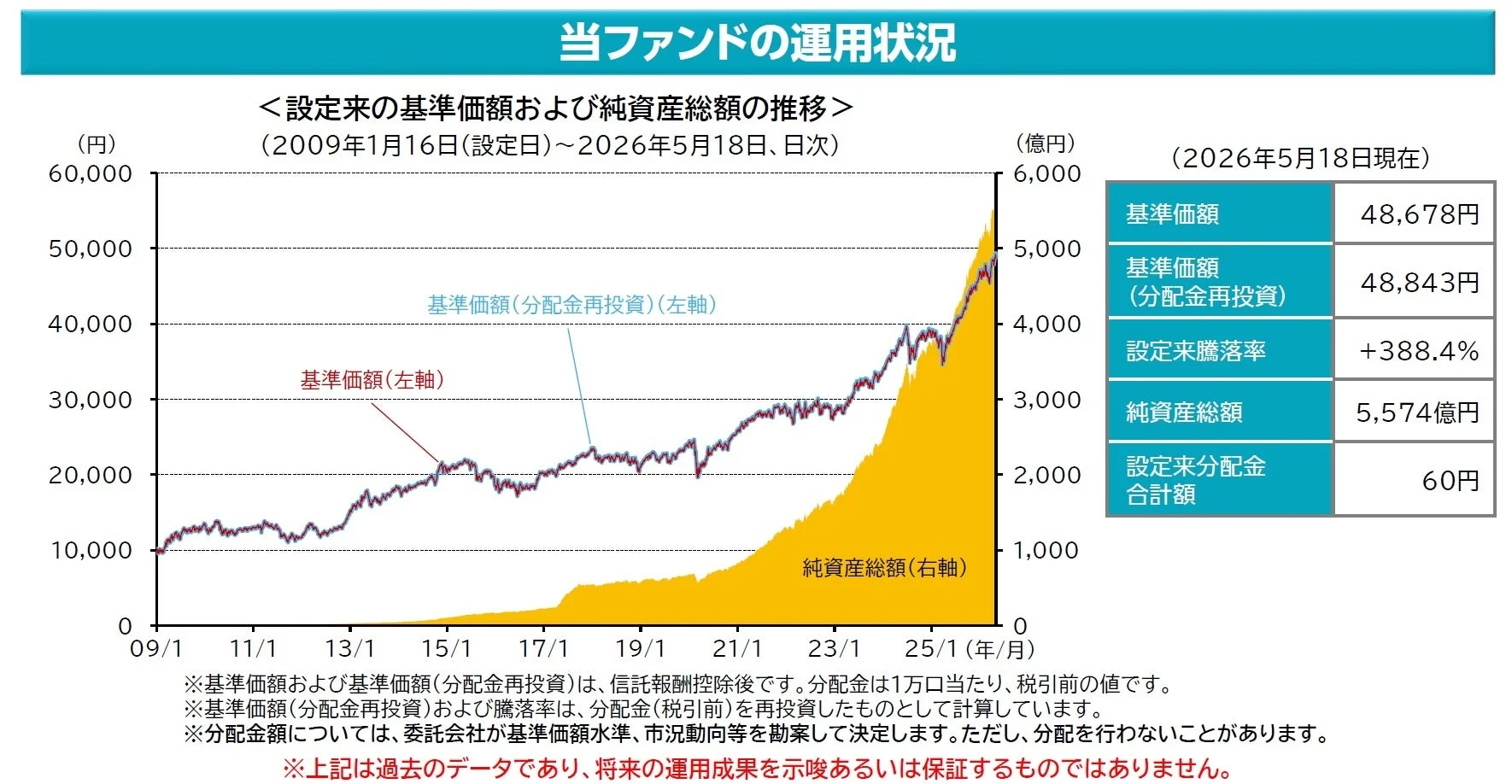 当ファンドの運用状況