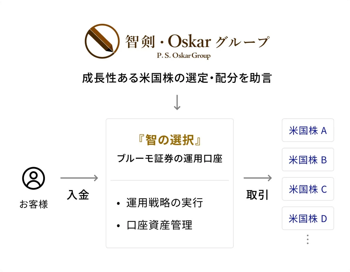 智剣・Oskarグループの助言フロー