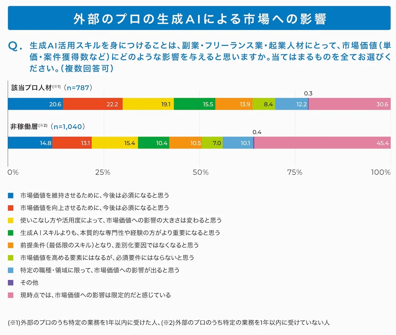 外部のプロの生成AIによる市場への影響