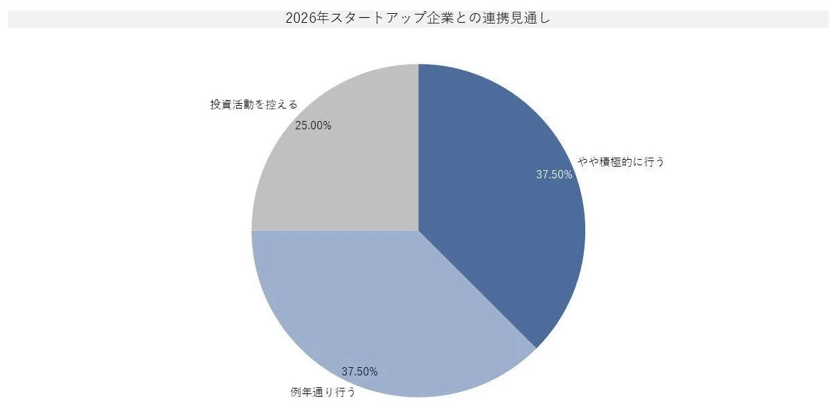 2026年スタートアップ企業との連携見通し
